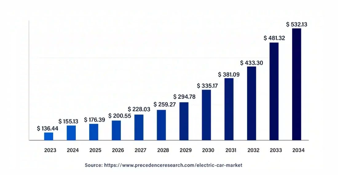 Electric Car Market Size, Share, and Trends 2024 to 2034