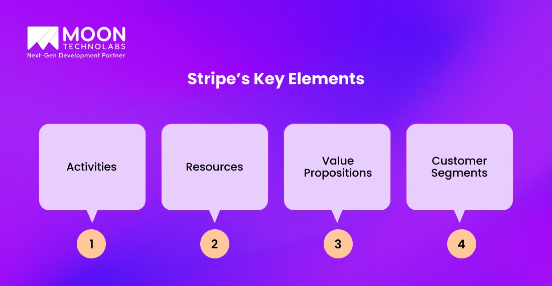 Stripe’s Key Elements