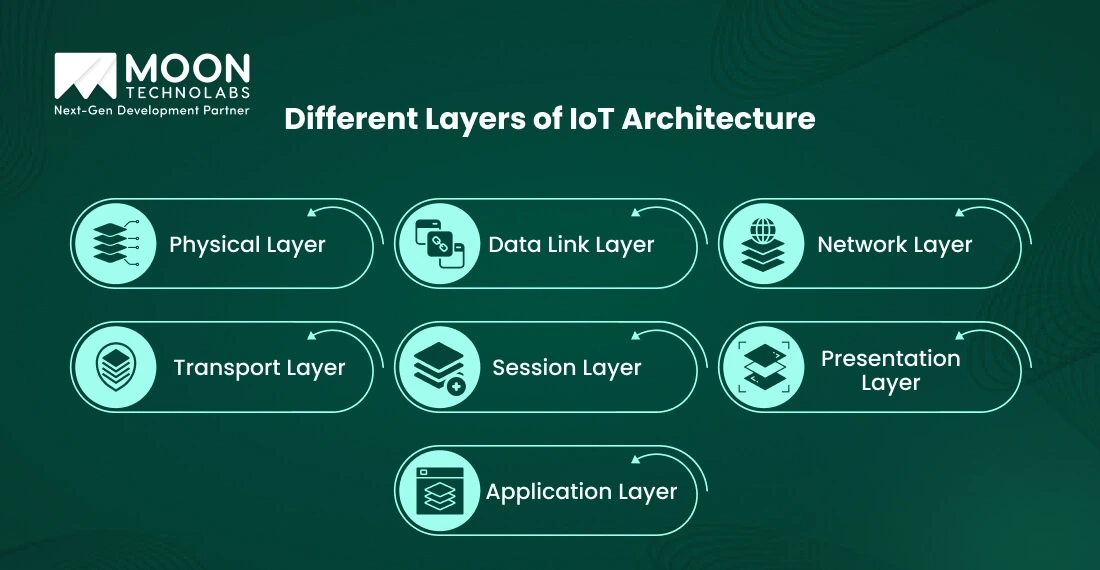 Different Layers of IoT Architecture