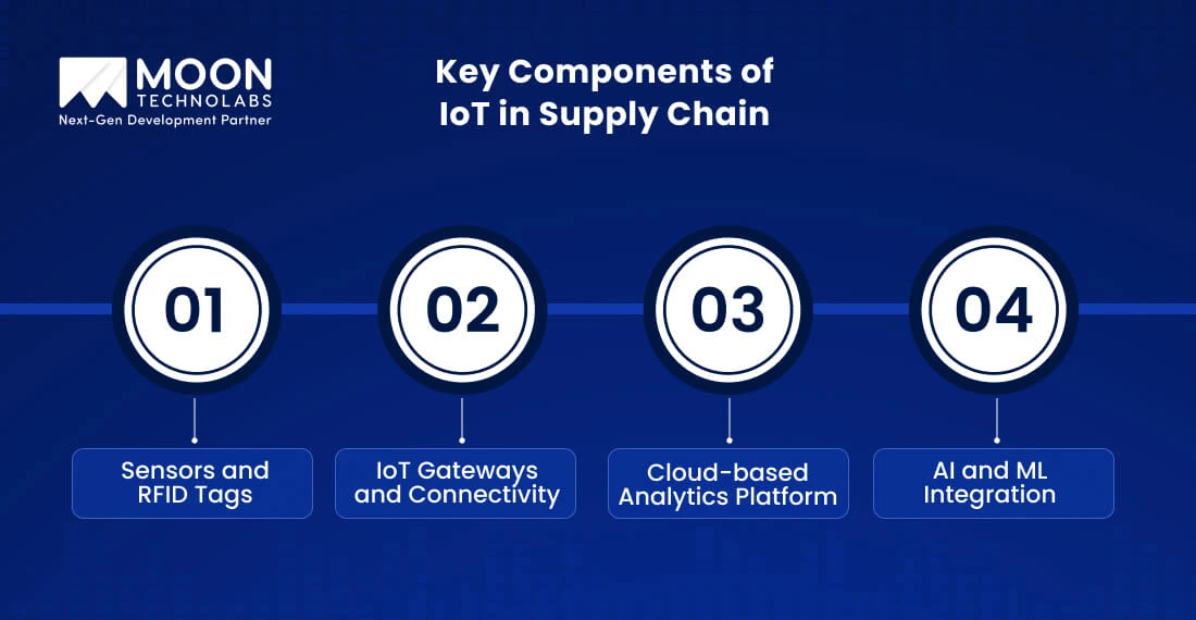 Key Components of IoT in Supply Chain