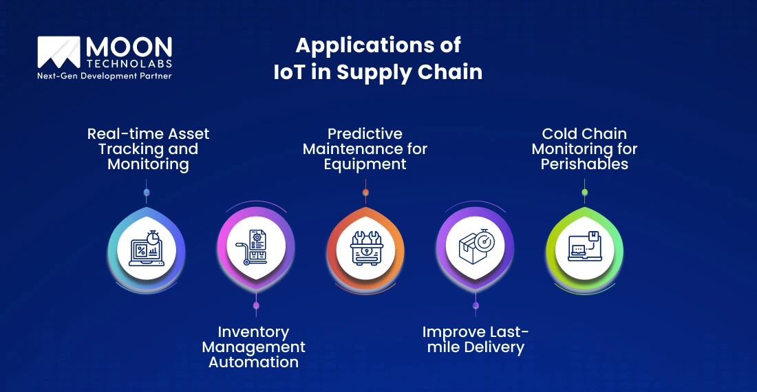 Applications of IoT in Supply Chain