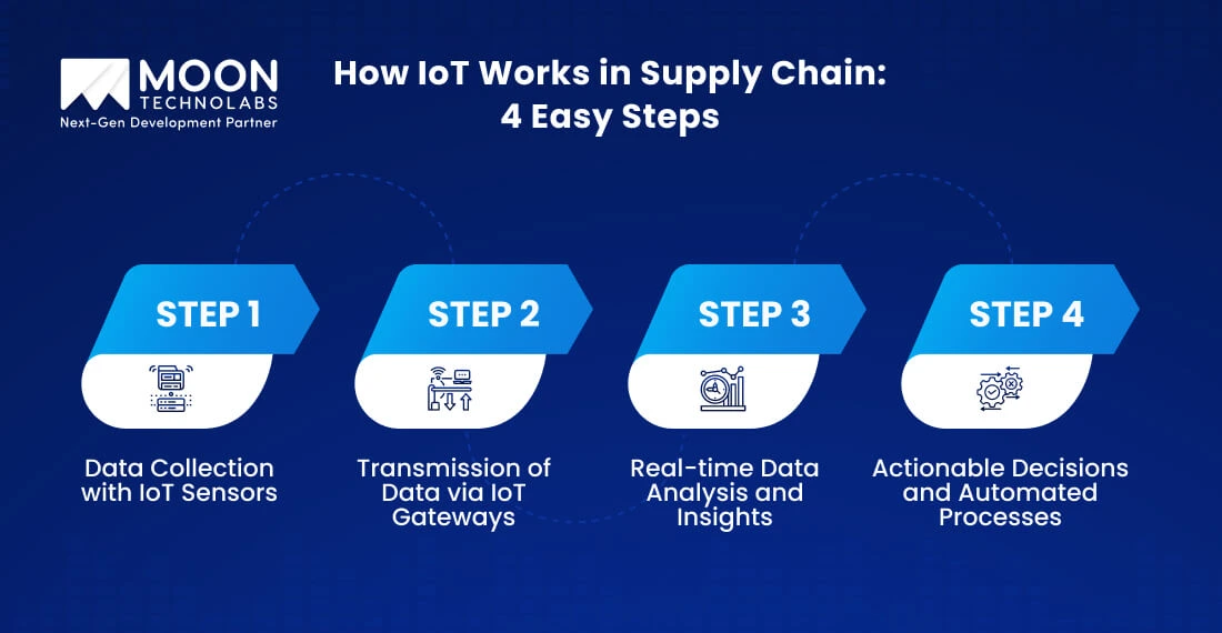 How IoT Works in Supply Chain 4 Easy Steps
