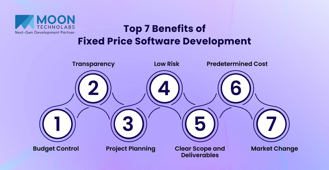 Benefits of Fixed Price Software Development