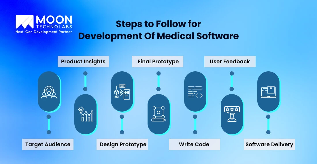 Steps to Follow for Development Of Medical Software