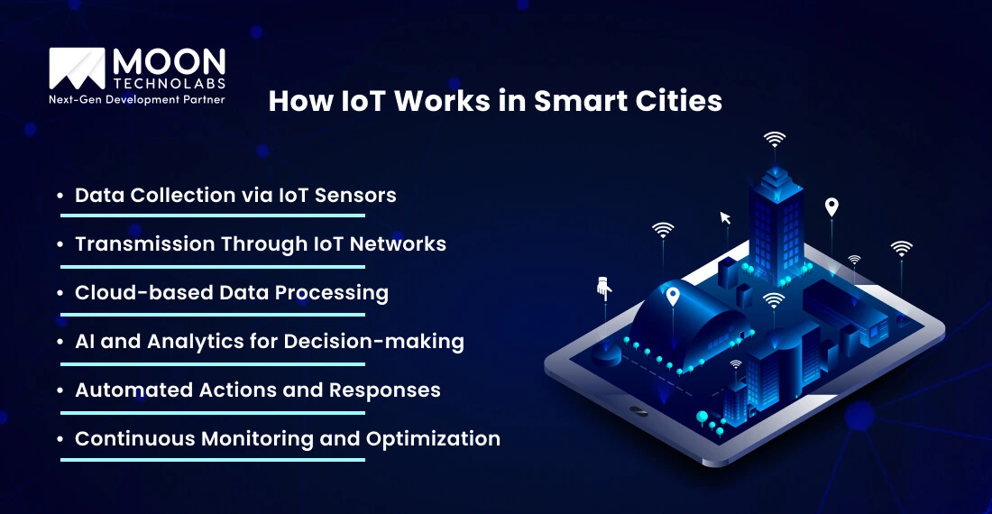 How IoT Works in Smart Cities