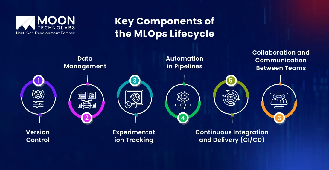 Key Components of the MLOps Lifecycle