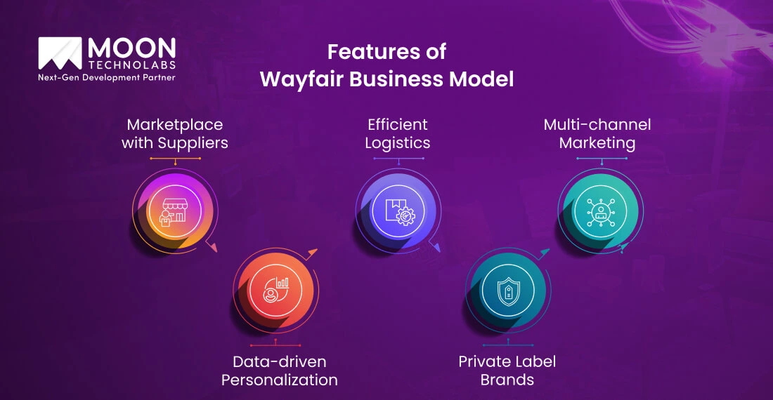 Features of Wayfair Business Model