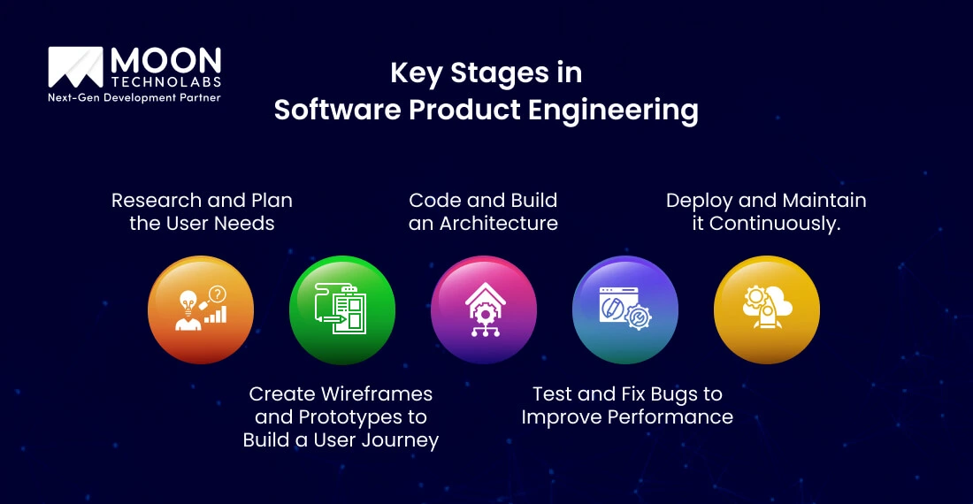 Key Stages in Software Product Engineering