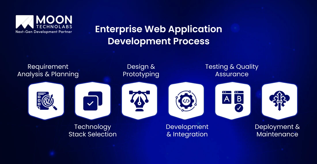 Enterprise Web Application Development Process