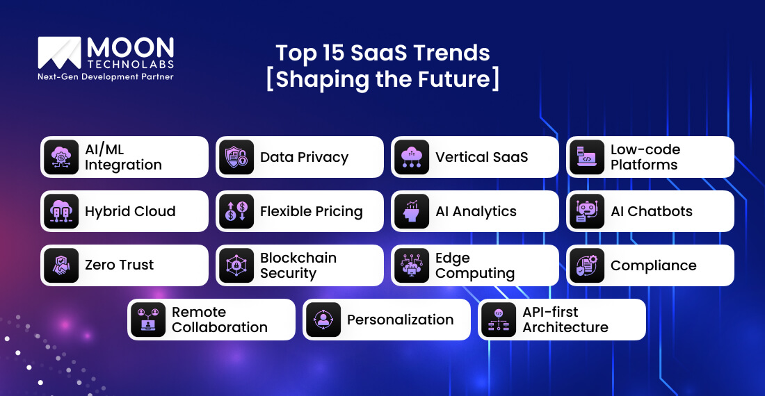 Top 15 SaaS Trends Shaping the Future