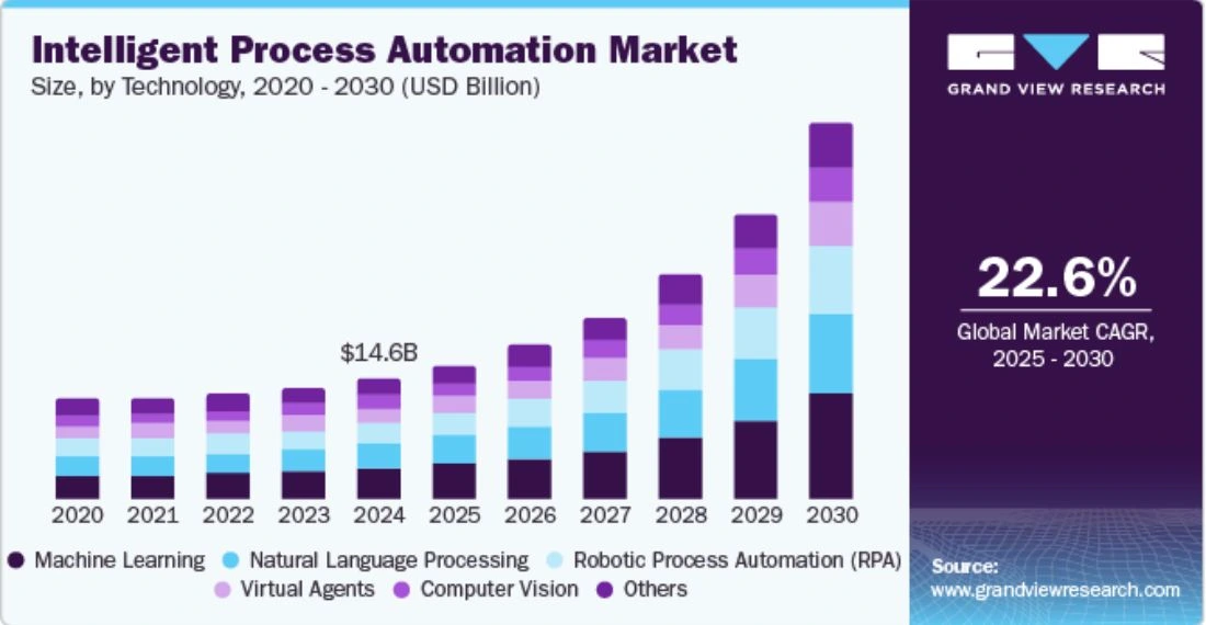 Intelligent Process Automation Market Size