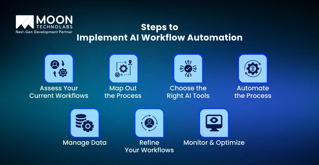 Steps to Implement AI Workflow Automation