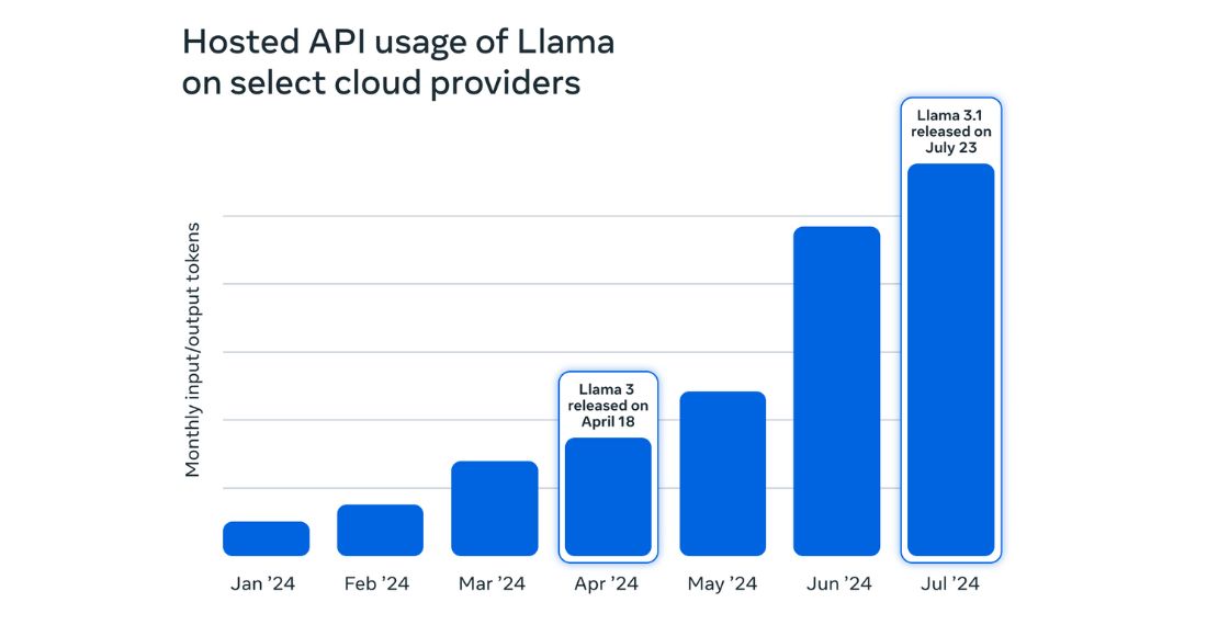 Hosted Llama usage