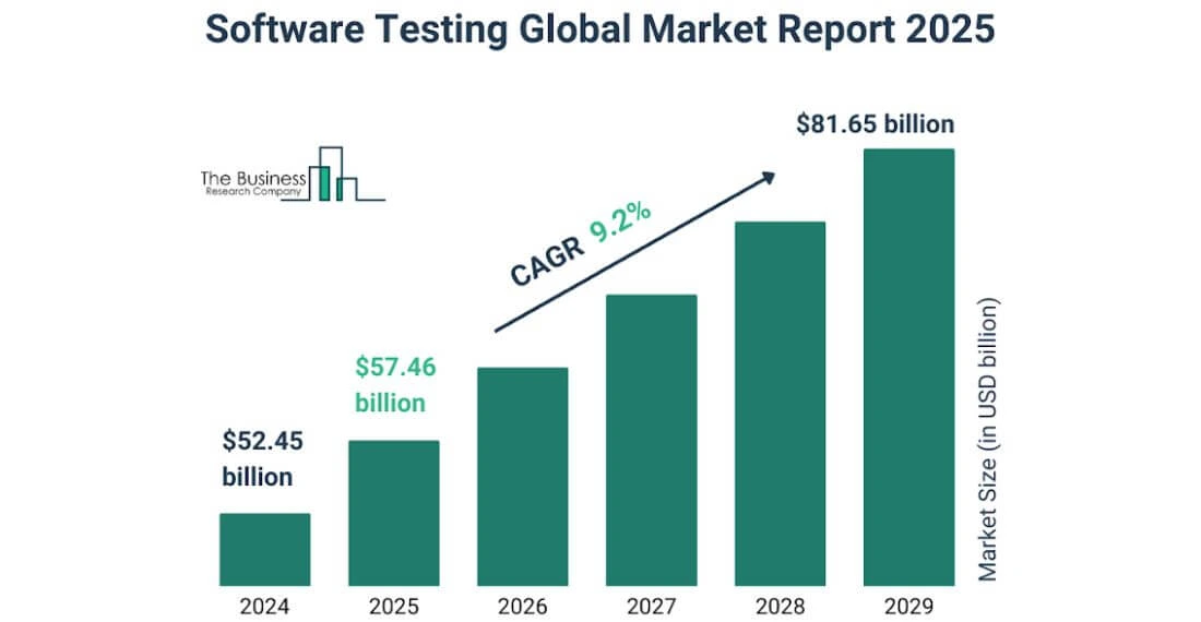 Software Testing Global Market Report 2025