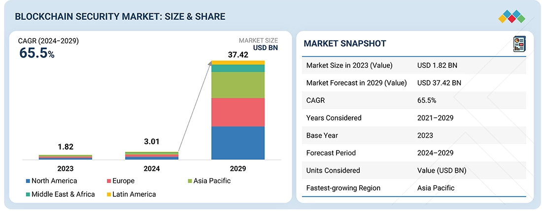 Blockchain Security Market Overview