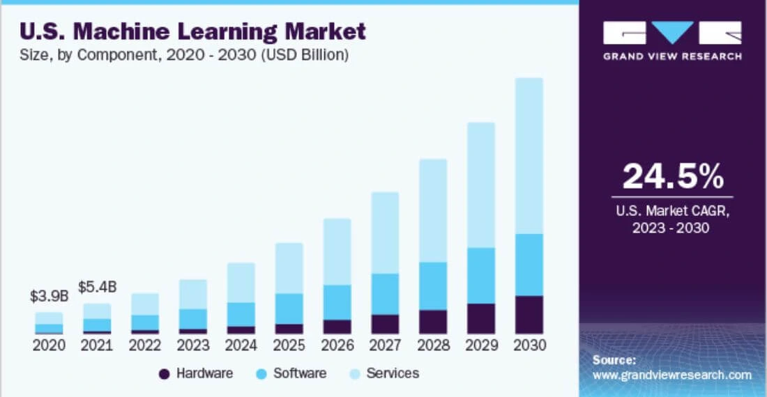 global machine learning market