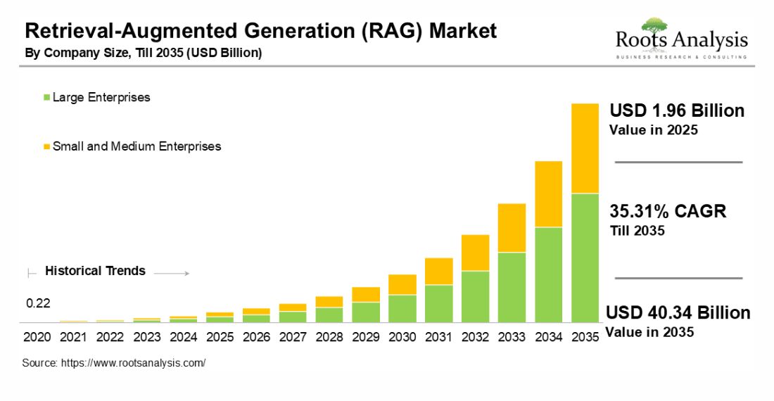 Retrieval-Augmented Generation Market Overview