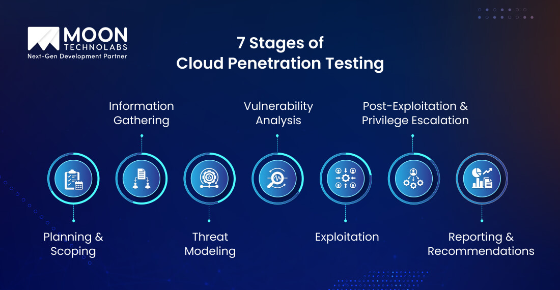 7 Stages of Cloud Penetration Testing