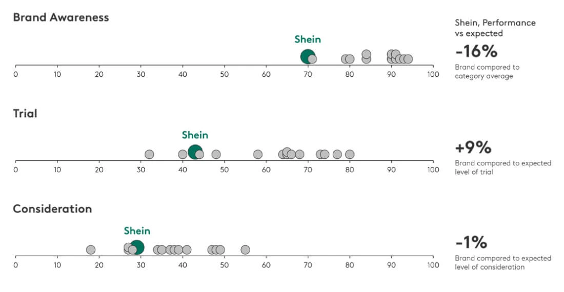 Kantar Shein growth article