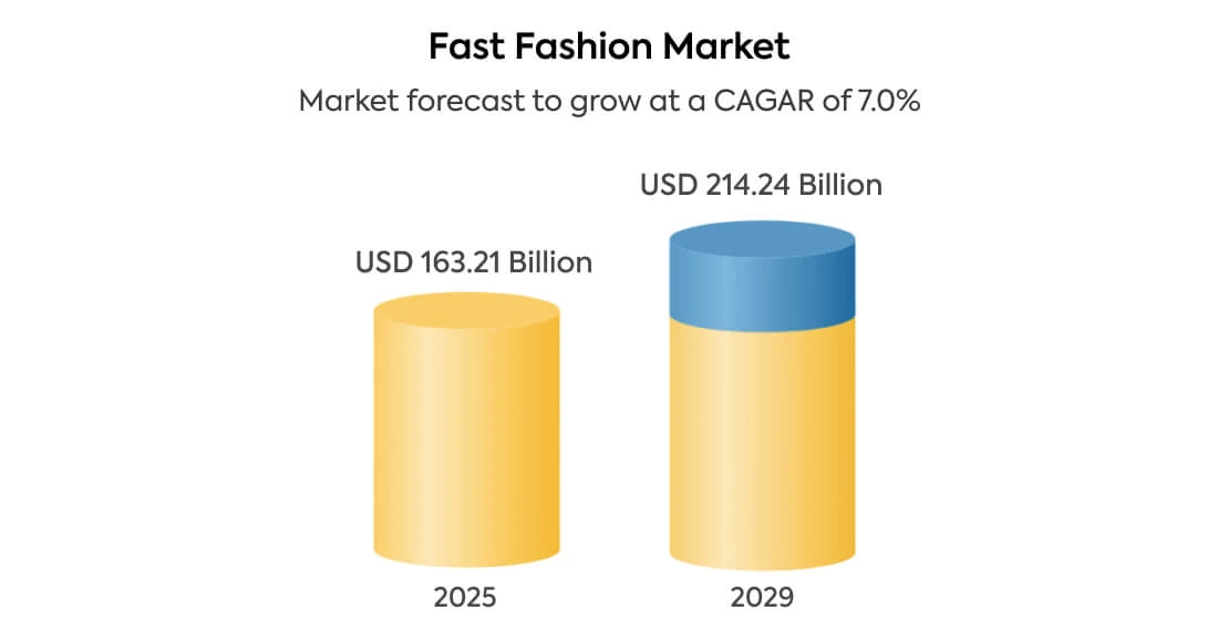 Fast fashion market report