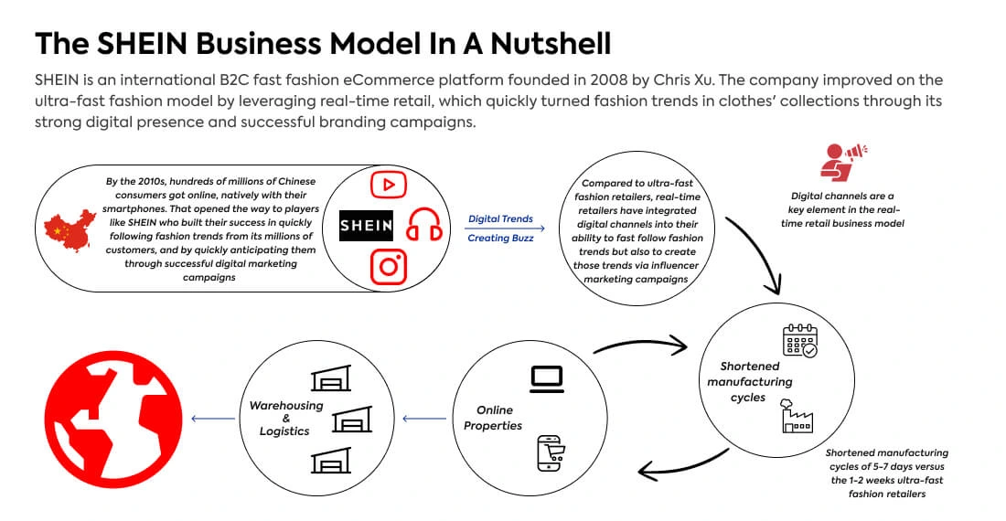Shein business model infographic