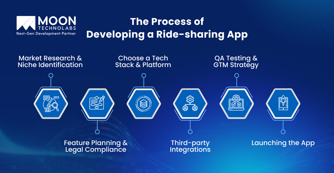 The Process of Developing a Ride-sharing App
