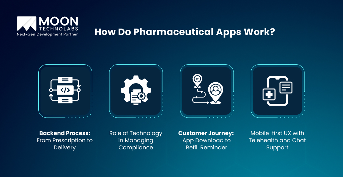 How Do Pharmaceutical Apps Work