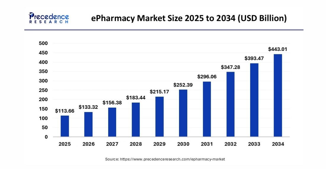 global ePharmacy market