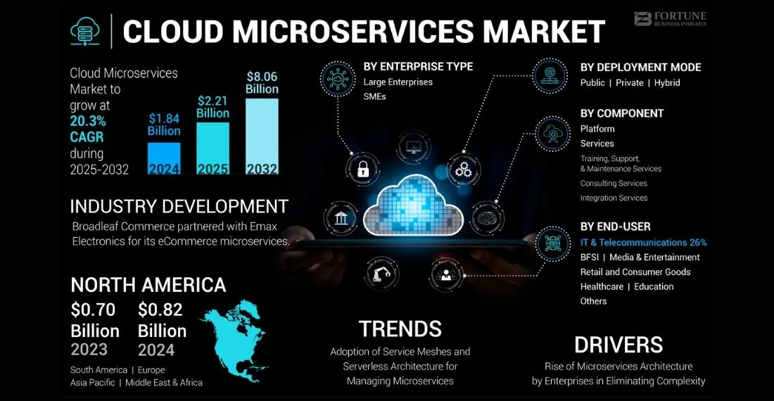 worldwide market for cloud microservices