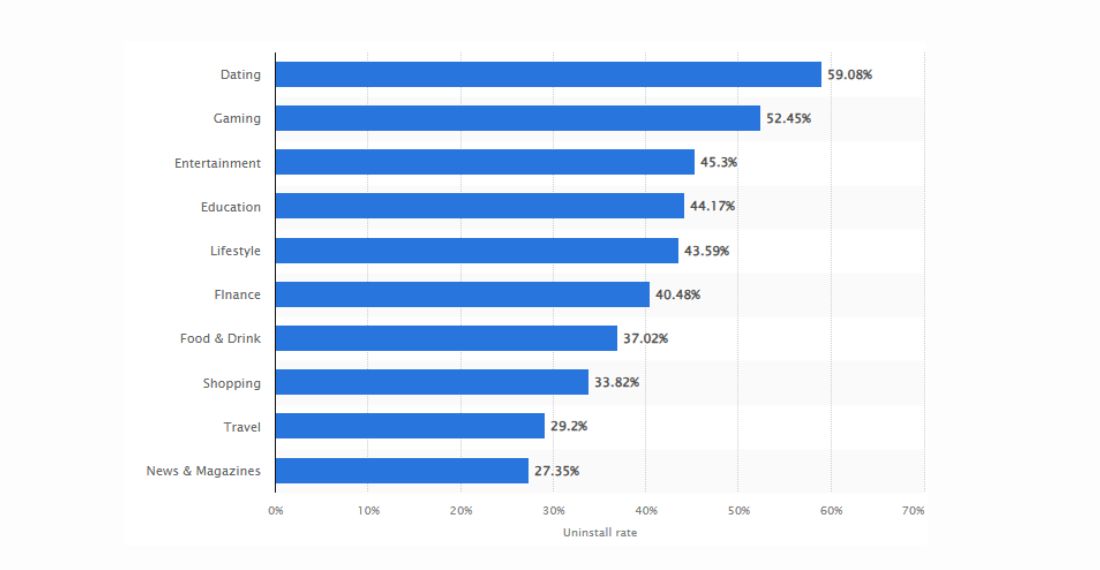users uninstall apps due to poor performance