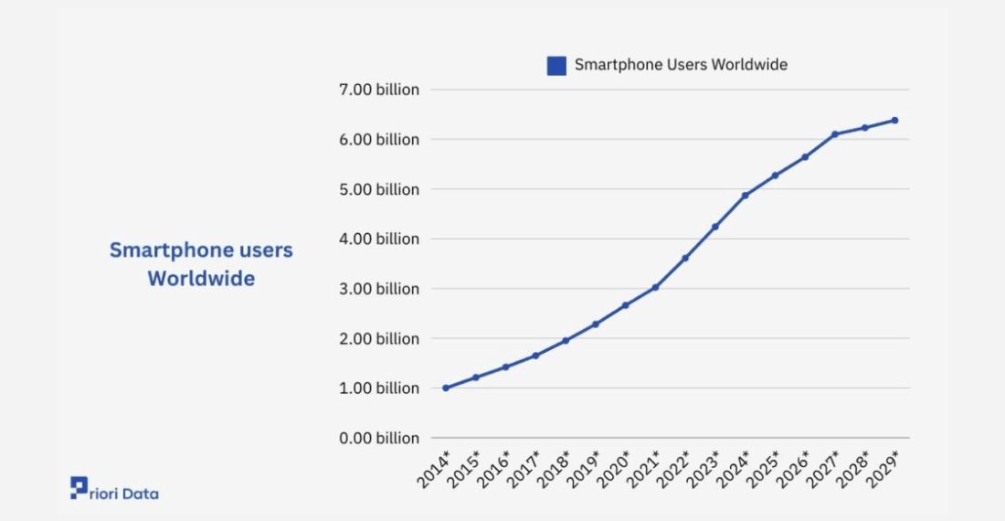 Market share of mobile operating systems worldwide