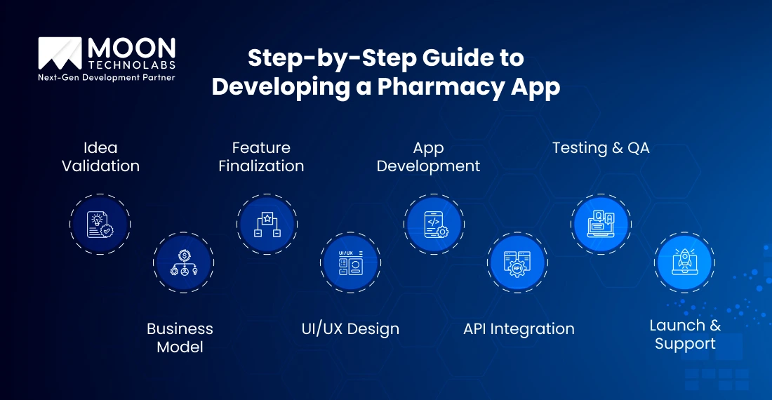 Step-by-Step Guide to Developing a Pharmacy App