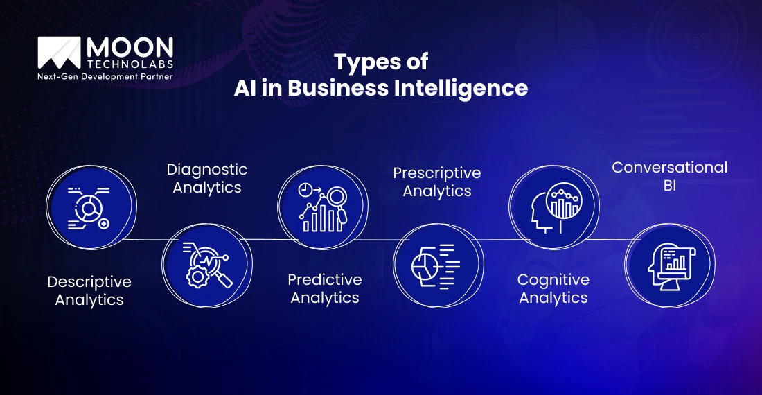 Types of AI in Business Intelligence