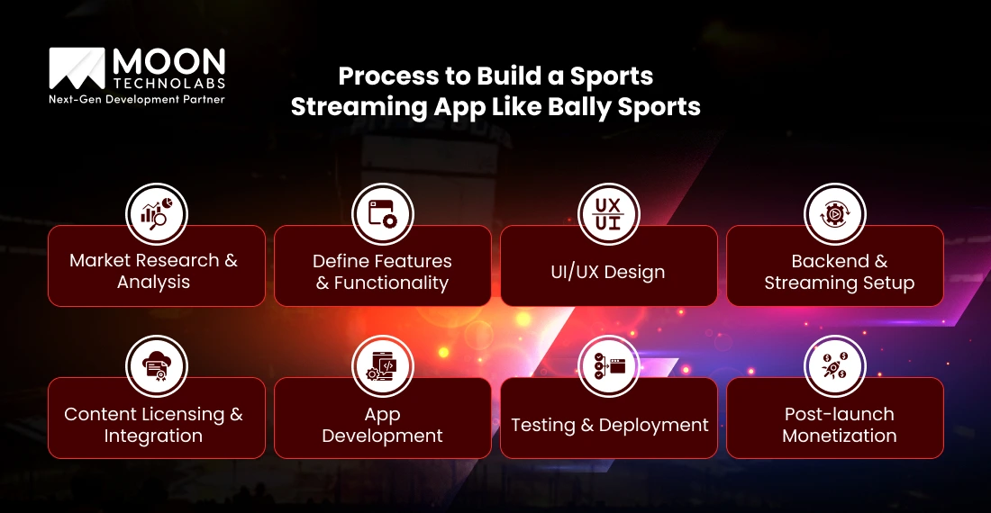 Process to Build a Sports Streaming App Like Bally Sports