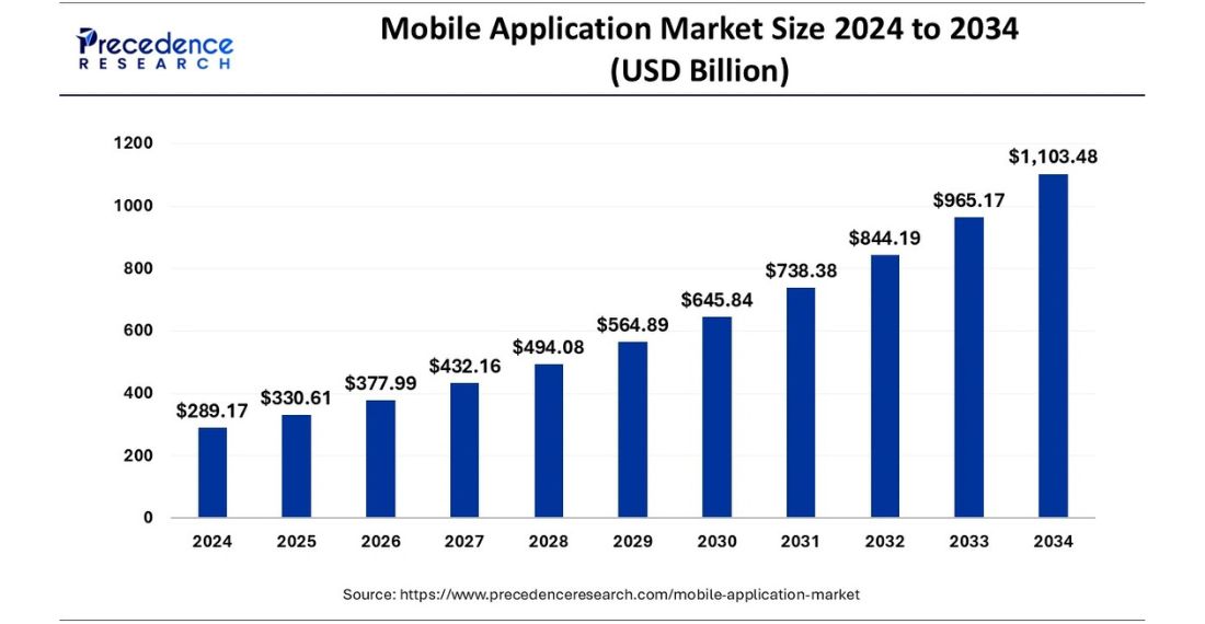Mobile Application Market Size
