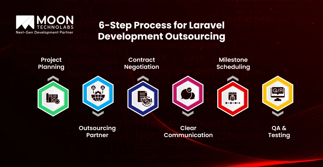Step Development Process For Laravel Development Outsourcing
