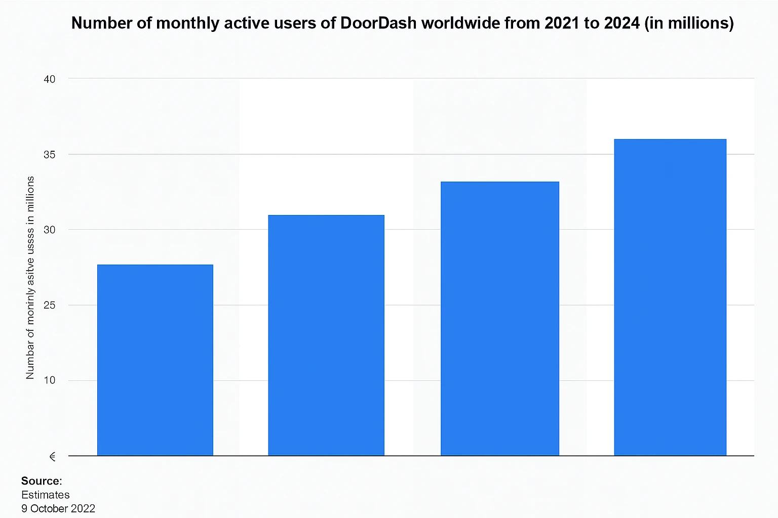 Number of monthly active users of DoorDash worldwide