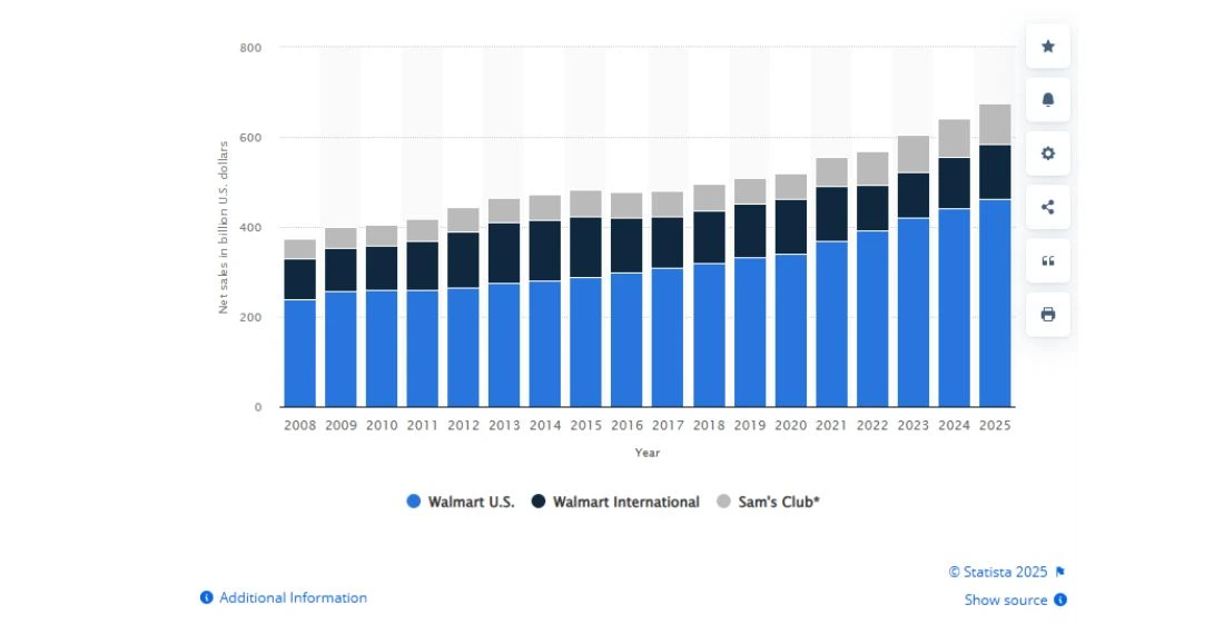 Walmarts net sales worldwide from fiscal year 2008 to 2025