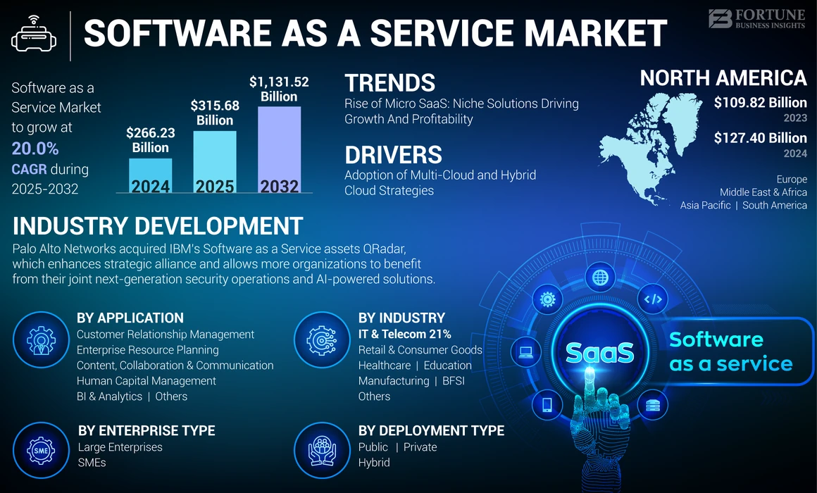 SaaS market size