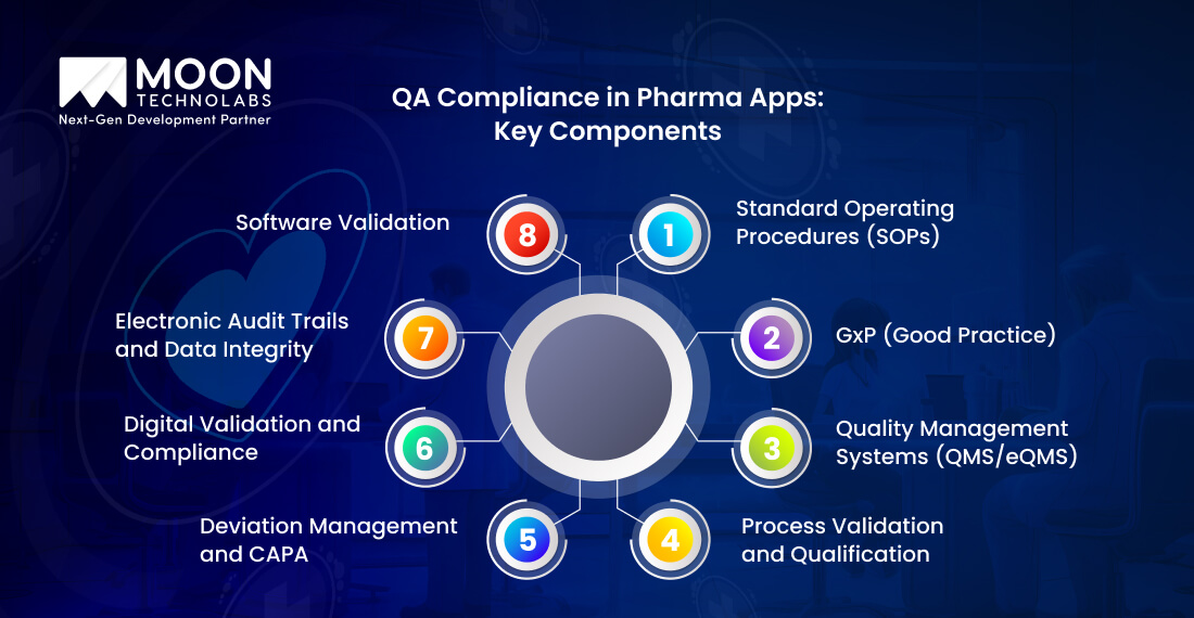 Key Components of QA and Compliance in Pharma App