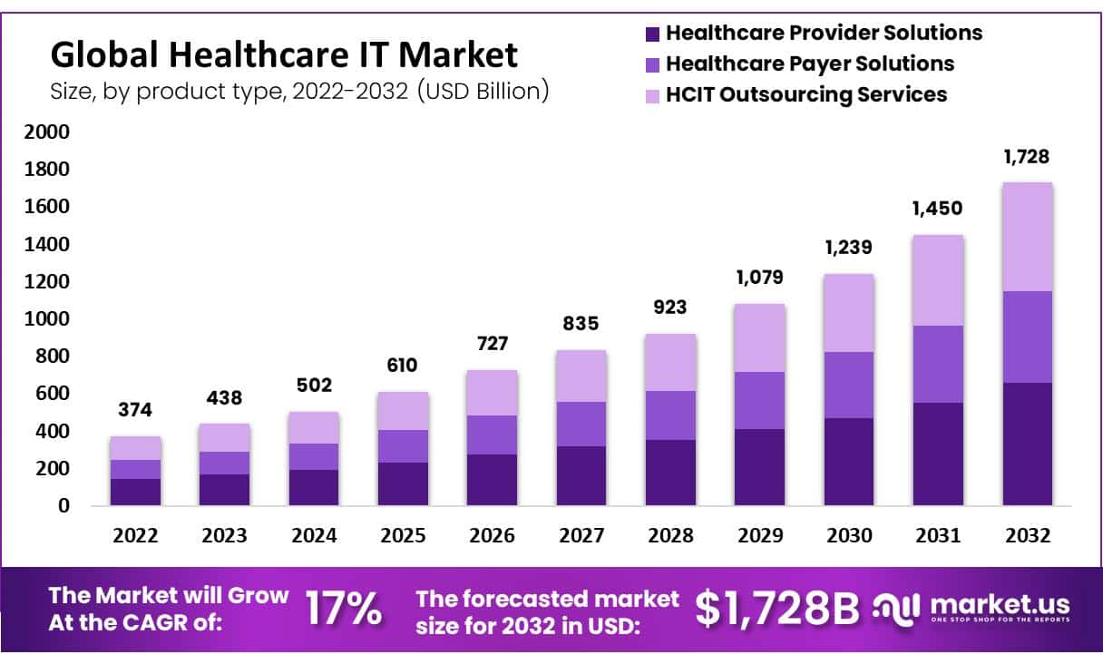 Global Healthcare IT Market