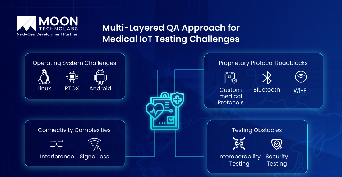 Multi-Layered QA Approach for Medical IoT Testing Challenges