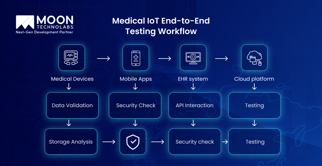 Medical IoT End-to-End Testing Workflow
