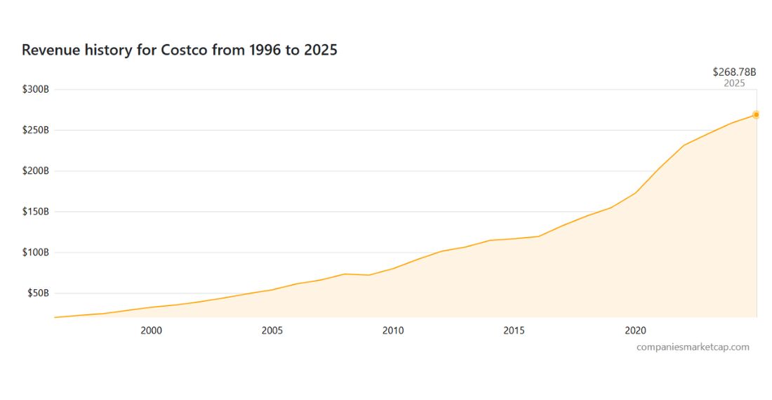 Revenue History for Costco
