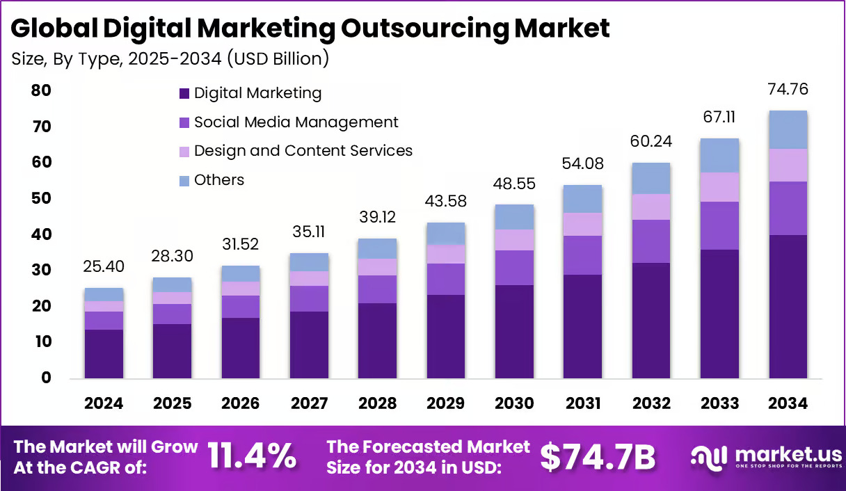 Digital Marketing Outsourcing Market Size
