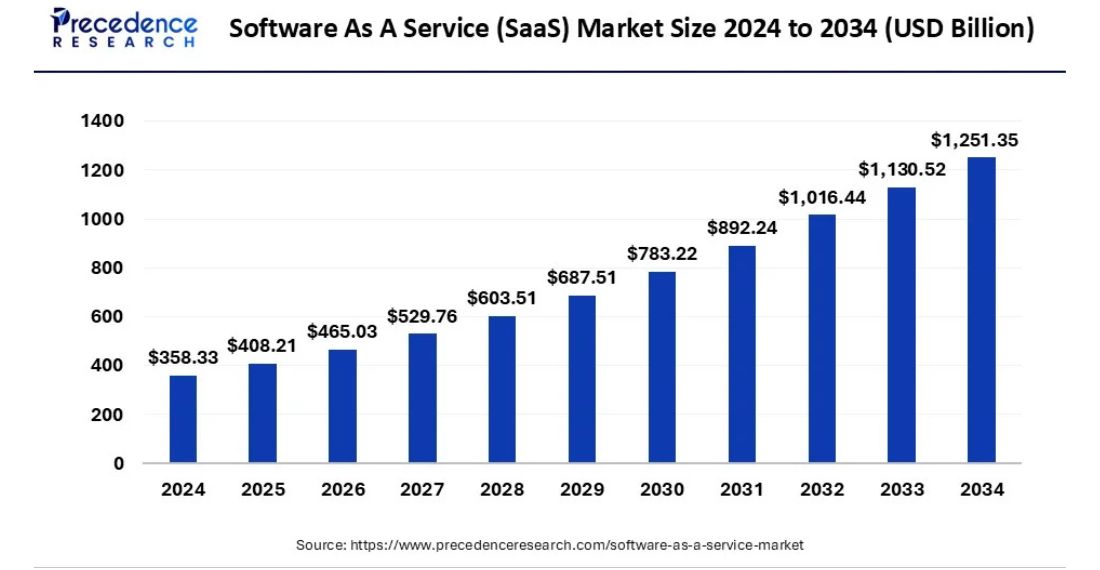 Saas Market Size