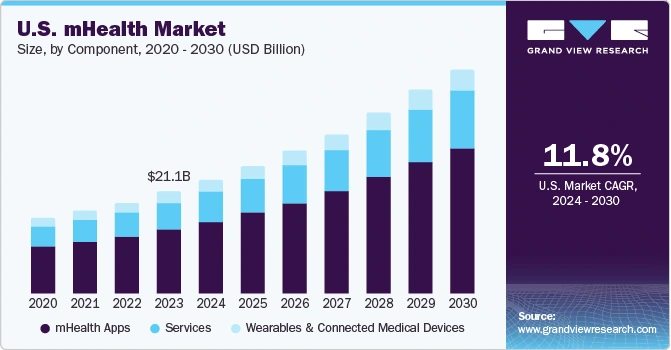 us mhealth market