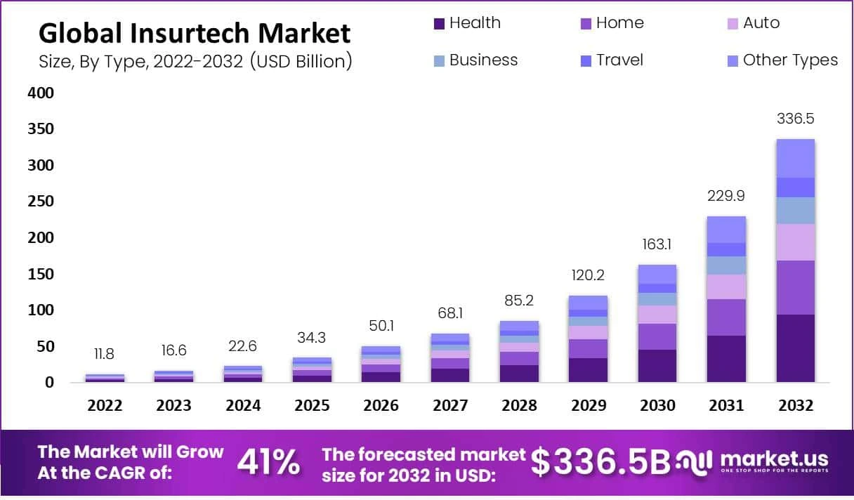 Insurtech Market Size and Growth Statistics