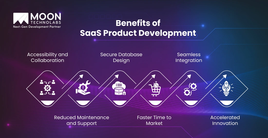 Benefits of SaaS Product Development