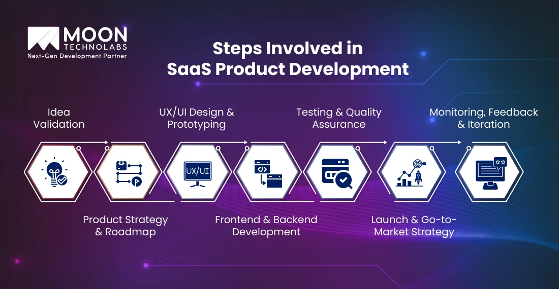 Steps Involved in SaaS Product Development
